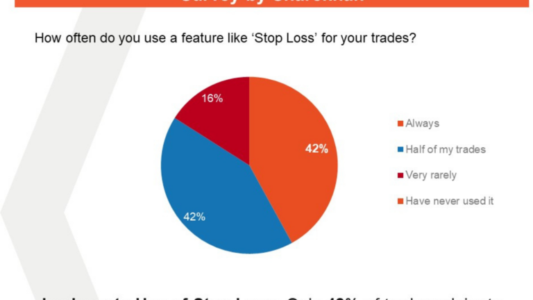 45% of Newbie traders claim that “not knowing enough” is the primary reason for losses incurred in Futures & Options trading