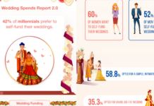 Women outpace men in self-funding their wedding: IndiaLends Wedding Spends Report 2.0
