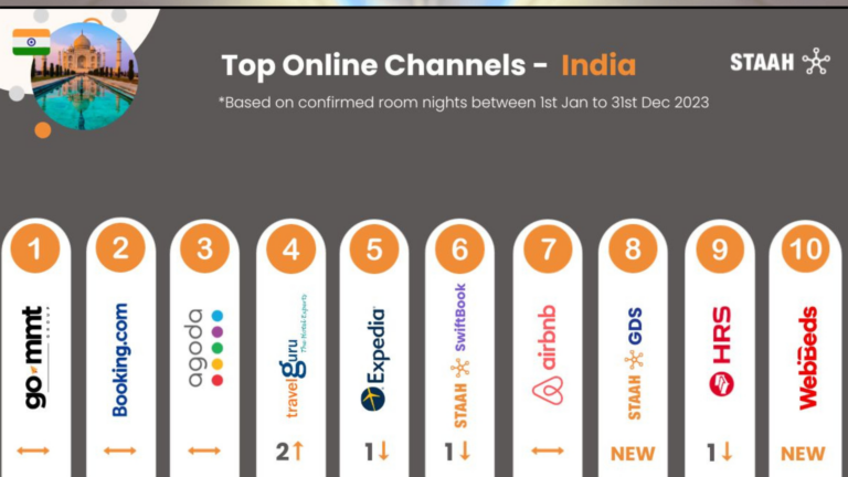 GoMMT, Booking.com and Agoda retain their top spots in the fast-growing Indian travel economy