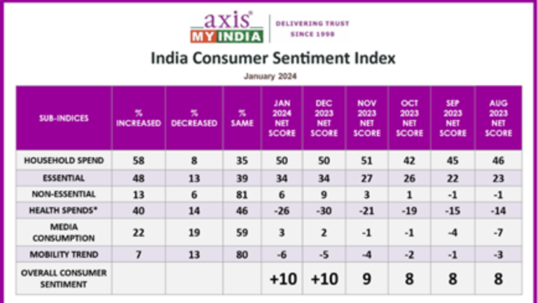 18% Embrace Luxury Spending During New Year Shopping - Axis My India January 2024 CSI Survey