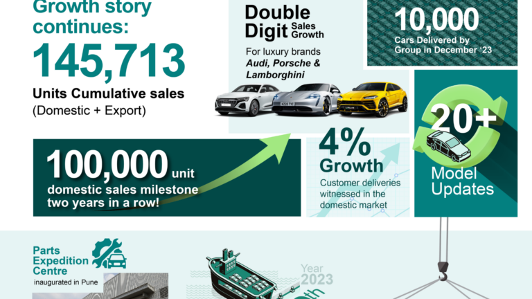 Škoda Auto Volkswagen India Growth Story continues with cumulative sales of 145,713 units (Domestic + Export) in 2023