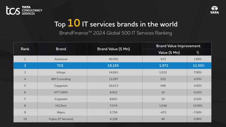 TCS gains US$ 2 billion in Brand Value, the highest value growth across the global IT Services Industry for the year