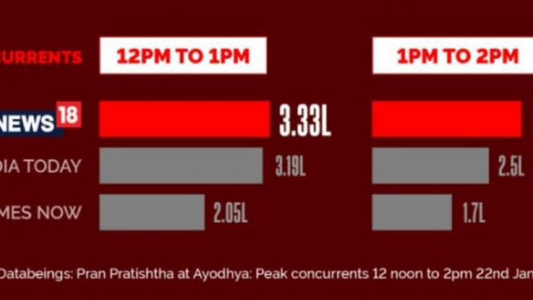 CNN-News18 dominates with 3.33 lakh peak concurrency during Ram Temple inauguration