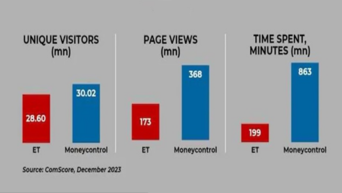 Moneycontrol races ahead of Economic Times to become business news leader