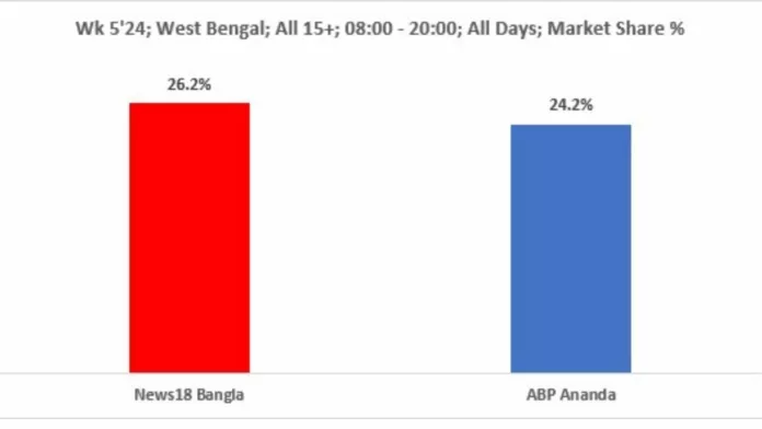 News18 Bangla overtakes ABP Ananda, asserts dominance in West Bengal market