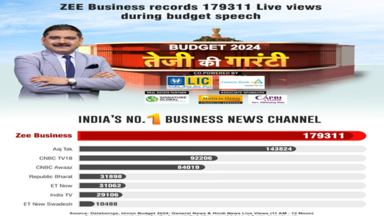 Zee Business Sets Milestone: 179311 Live views during Budget 2024 coverage