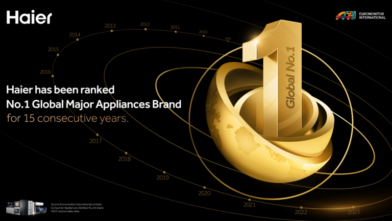 Haier recognized as the No.1 Global Major Appliances Brand for the 15th Consecutive Year: Euromonitor International
