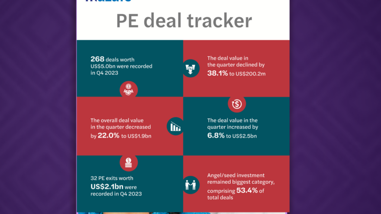 Mazars in India's PE deal tracker report reveals Q4 2023 as peak with 268 transactions valued at US$5bn in India