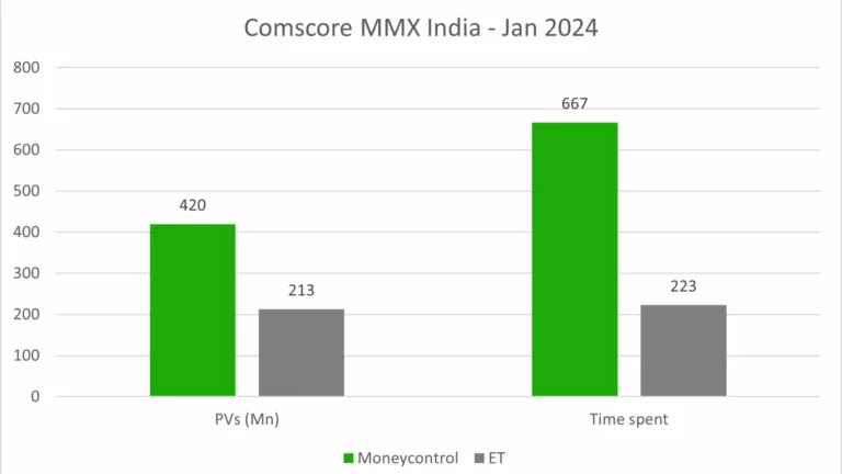 Comscore data: Moneycontrol races ahead of Economic Times on key parameters
