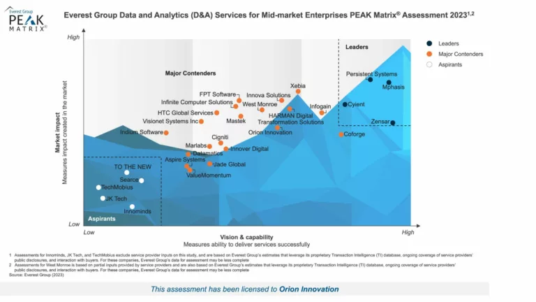 Orion Innovation Named in Everest Group’s PEAK Matrix® Assessments for 2023 for Data & Analytics Services