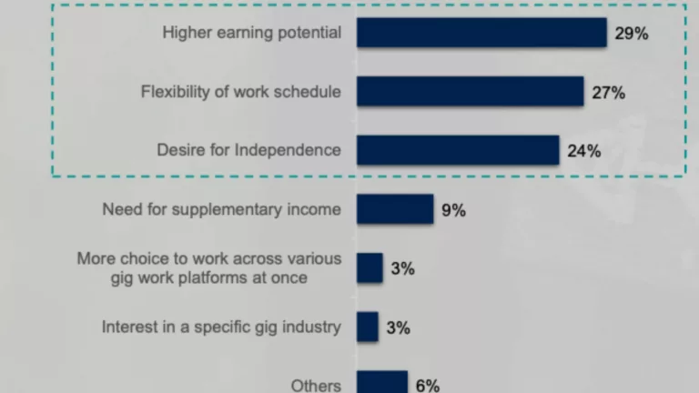 4 in 5 gig workers would recommend their work over other opportunities says Ipsos Survey
