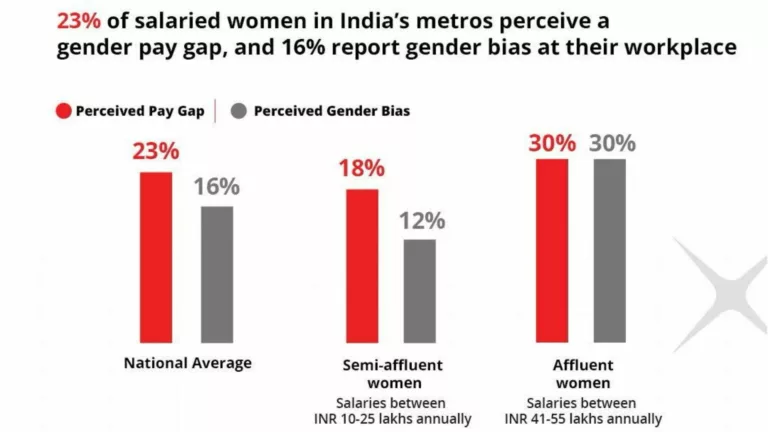 23% of salaried women in India’s metros perceive a gender pay gap, and 16% report gender bias at their workplace: Survey by CRISIL and DBS Bank India