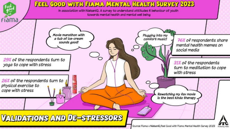 GenZ Ditches the Fear and Embraces the Fun: Reveals ITC Fiama Mental Wellbeing Survey on World Happiness Day