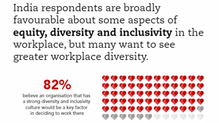 82% of Indian finance professionals prioritize diversity, ACCA calls for action on Neurodiversity