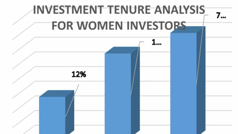 Women on the Rise - Investor Study from FinEdge unveils 71% Women Stayed Invested for Over 5 Years, 39.3% Start Investing in Their 20s, 44% of Women Prioritize Retirement