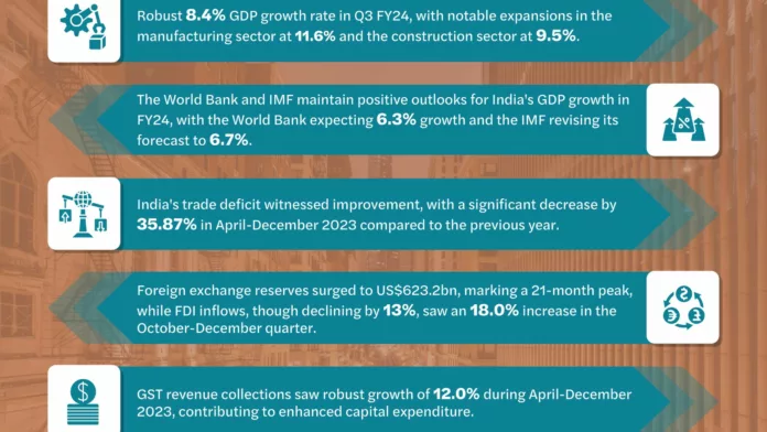 ­­­­­­­­­­­­­­­­­­­ India's Economic Resilence: Mazars Macro-Tracker Series Reveals 8.4% GDP Surge, US$623.2 Billion Foreign Reserves Peak, and Sectoral Growth in Q3 FY24
