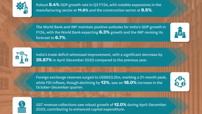 India's Economic Resilence: Mazars Macro-Tracker Series Reveals 8.4% GDP Surge, US$623.2 Billion Foreign Reserves Peak, and Sectoral Growth in Q3 FY24