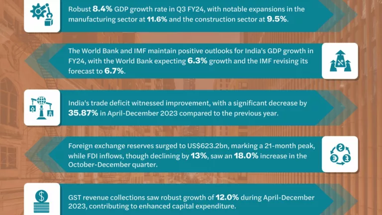 India's Economic Resilence: Mazars Macro-Tracker Series Reveals 8.4% GDP Surge, US$623.2 Billion Foreign Reserves Peak, and Sectoral Growth in Q3 FY24