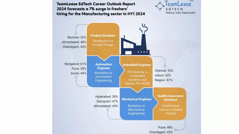 TeamLease EdTech Career Outlook Report 2024 forecasts a 7% surge in freshers’ hiring for the Manufacturing sector in HY1 2024