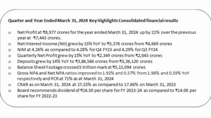 INDUSIND BANK LIMITED ANNOUNCES FINANCIAL RESULTS FOR THE QUARTER AND YEAR ENDED MARCH 31, 2024