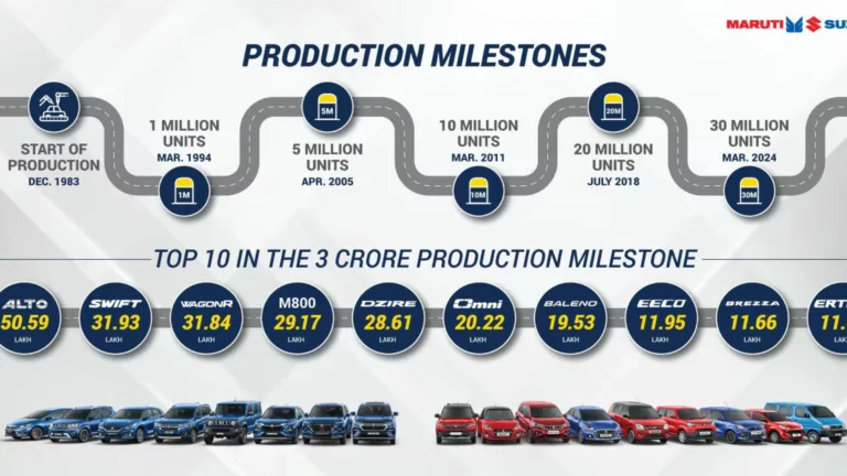 Maruti Suzuki achieves 3 crore cumulative production milestone