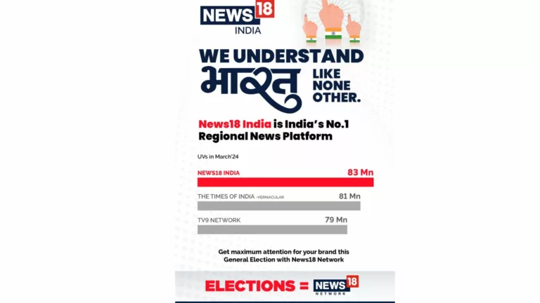 News18 Indian Languages remain No.1 in election season