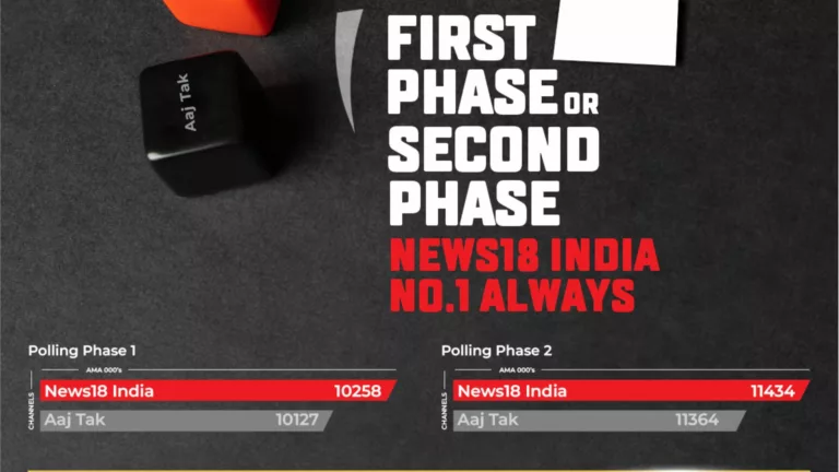 News18 India remains the No. 1 Hindi News channel during the 2nd phase of polling